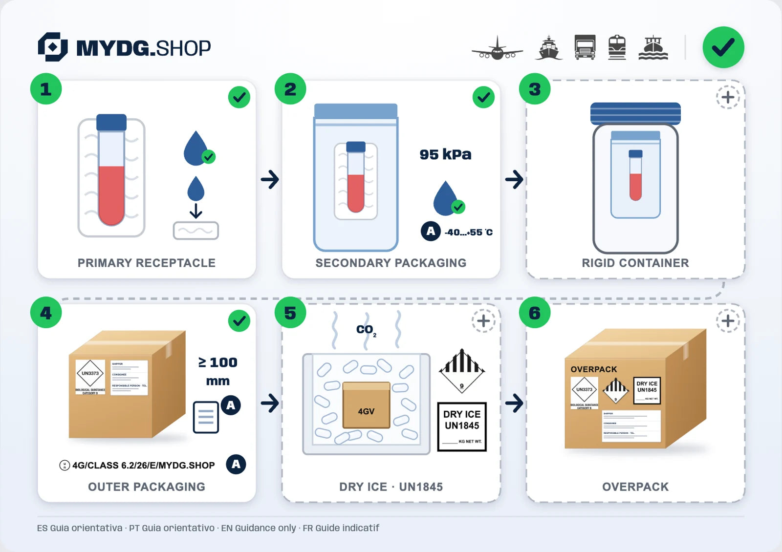 The six layers of a dry-ice shipment of biological samples